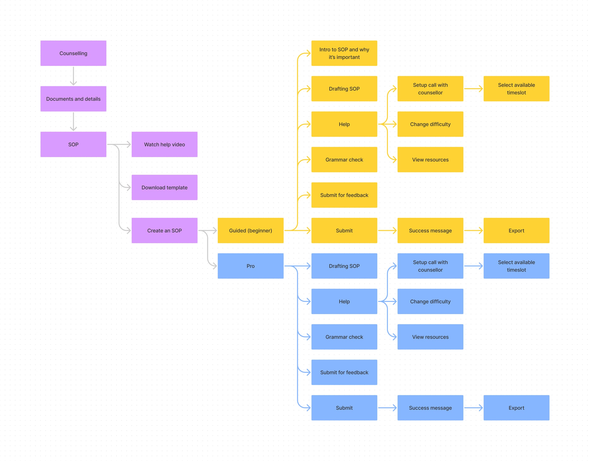Information architecture map of the SOP flow, covering planning, writing, and counsellor review phases