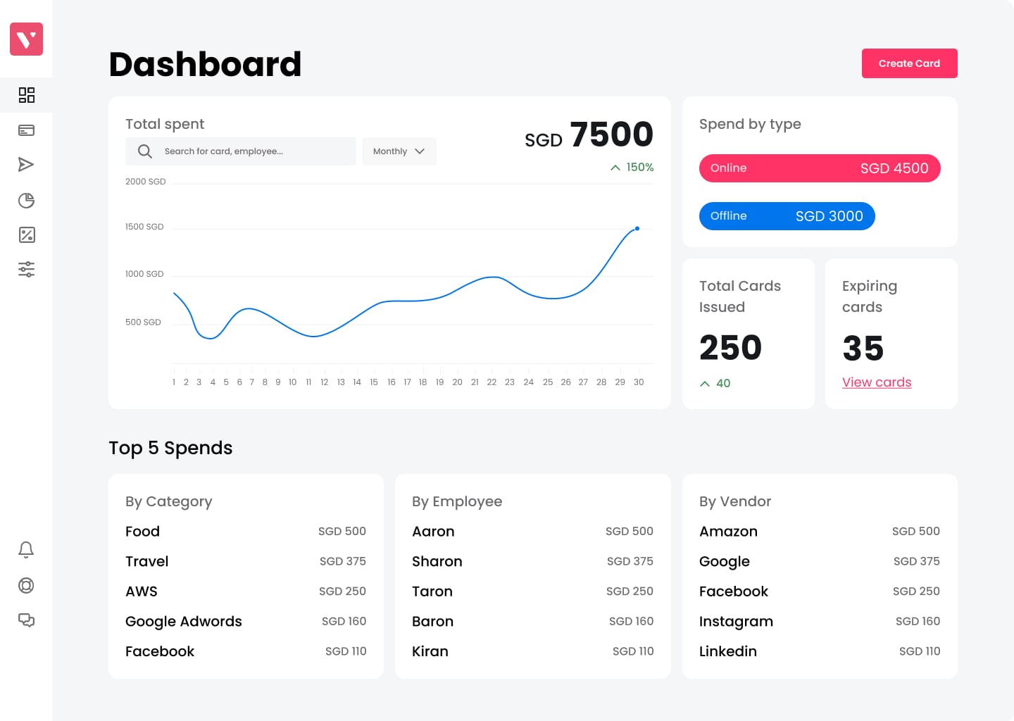 Volopay Dashboard V2 — full layout with spend overview, card grid, and transaction feed