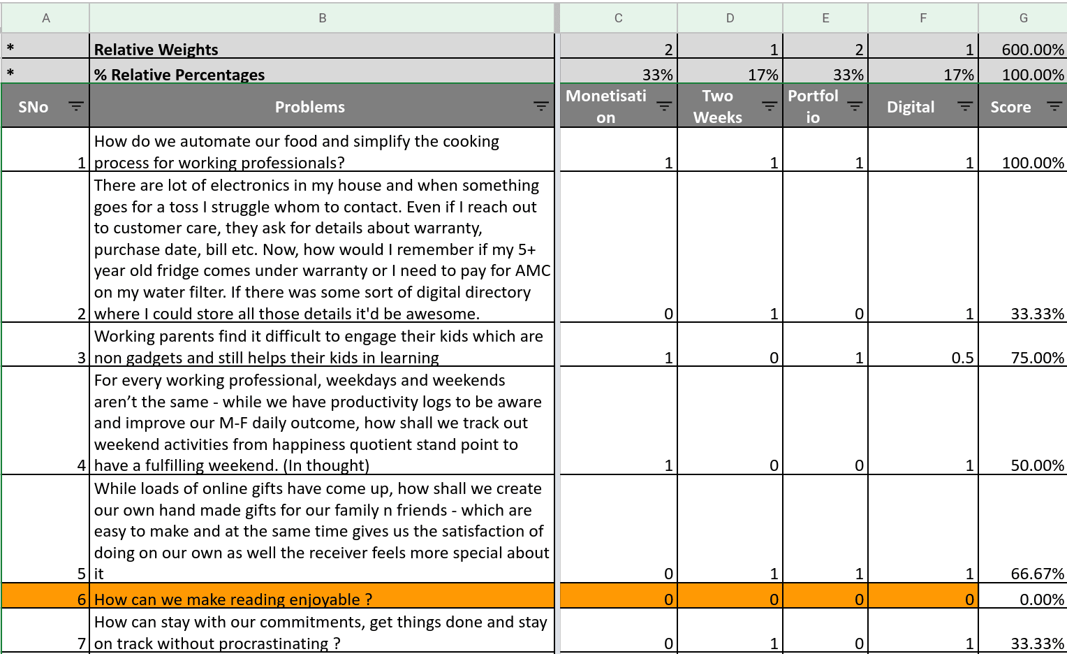 The weighted decision matrix used to select the problem statement, showing scores across multiple evaluation criteria