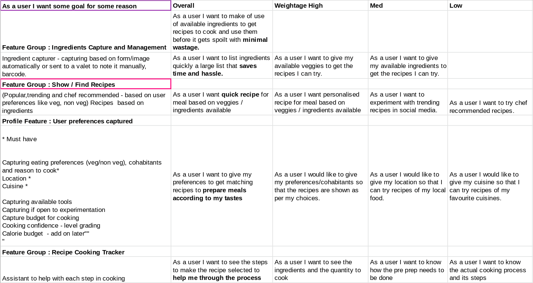 The user stories board mapping features to specific participant needs and moments in the cooking decision journey